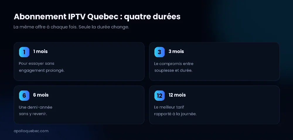 Abonnement IPTV Quebec : les quatre durées disponibles, de 1 à 12 mois