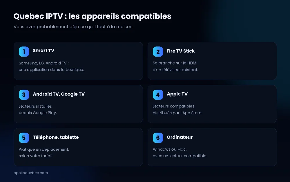 Quebec IPTV : les six types d’appareils compatibles, de la Smart TV à l’ordinateur