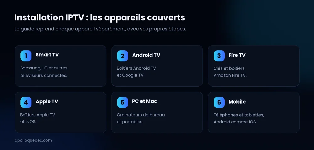 Installation IPTV : les appareils couverts par le guide, de la Smart TV au téléphone