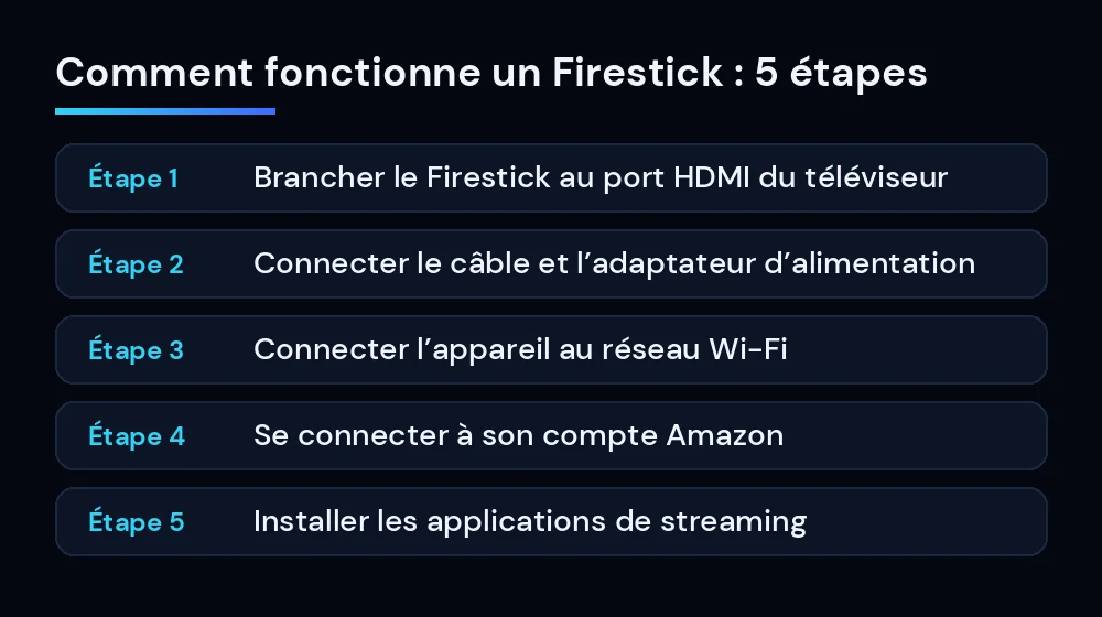 Comment fonctionne un Firestick : HDMI, alimentation, Wi-Fi, compte Amazon et applications