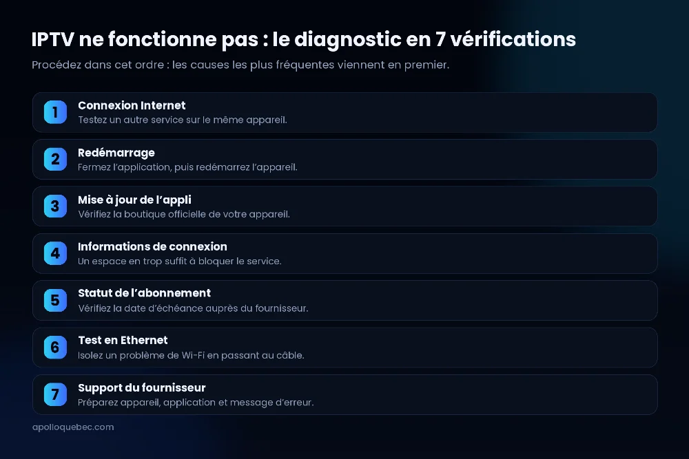 IPTV ne fonctionne pas : le diagnostic en 7 vérifications, de la connexion Internet au support du fournisseur