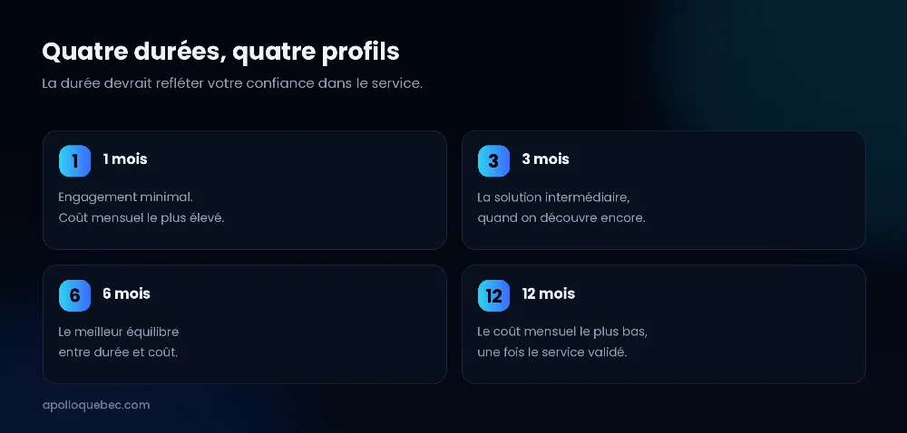 Abonnement IPTV : comparaison des durées de 1, 3, 6 et 12 mois