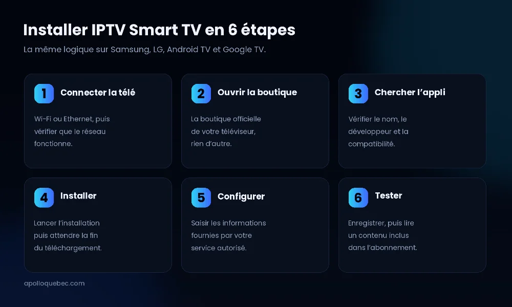Les 6 étapes pour installer l’IPTV Smart TV : connexion, boutique officielle, recherche de l’application, installation, configuration et test
