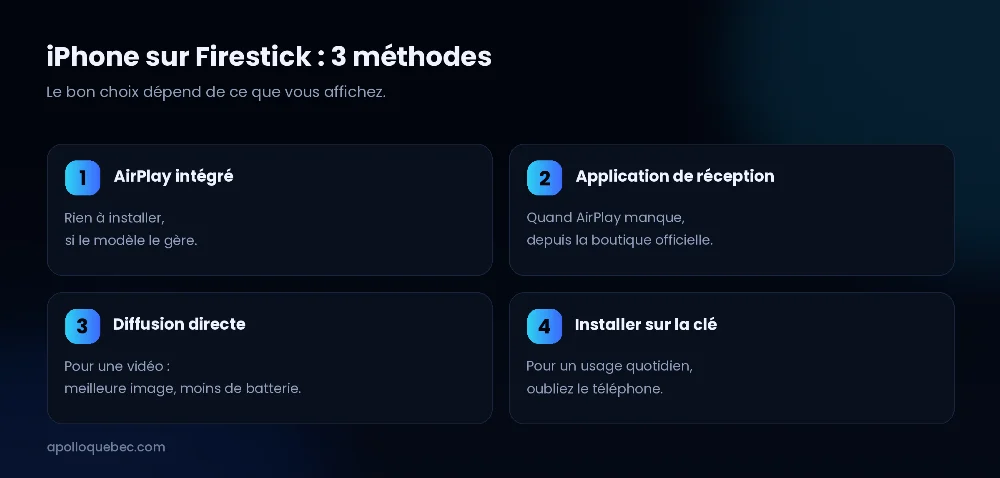 iPhone sur Firestick : comparaison des trois méthodes de diffusion