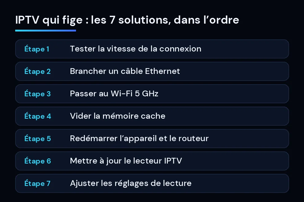 IPTV qui fige : les 7 solutions à essayer dans l’ordre, de la vitesse Internet aux réglages de lecture