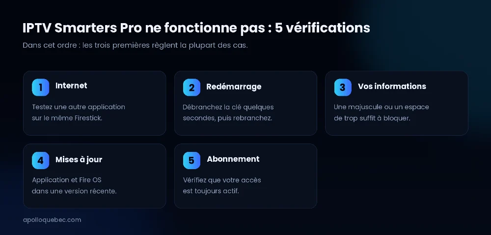 IPTV Smarters Pro ne fonctionne pas sur Firestick : les cinq vérifications à faire, d’Internet à l’abonnement