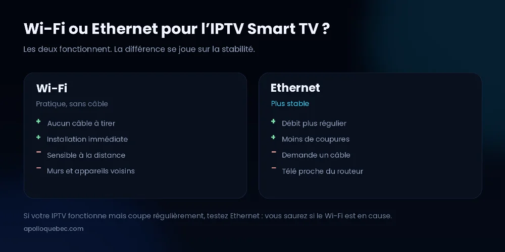 Comparaison Wi-Fi et Ethernet quand l’IPTV ne fonctionne pas correctement : stabilité, débit et contraintes de câblage